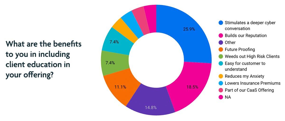 Ring Pie chart showing percentage breakdown of responses to the question "What are the benefits to you in including client education in your offering?"