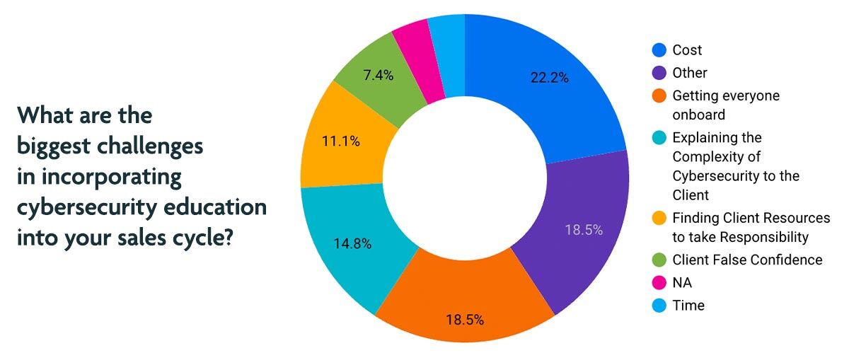 Ring Pie chart showing percentage breakdown of responses to the question "What are the biggest challenges in incorporating cybersecurity education into your sales cycle?"