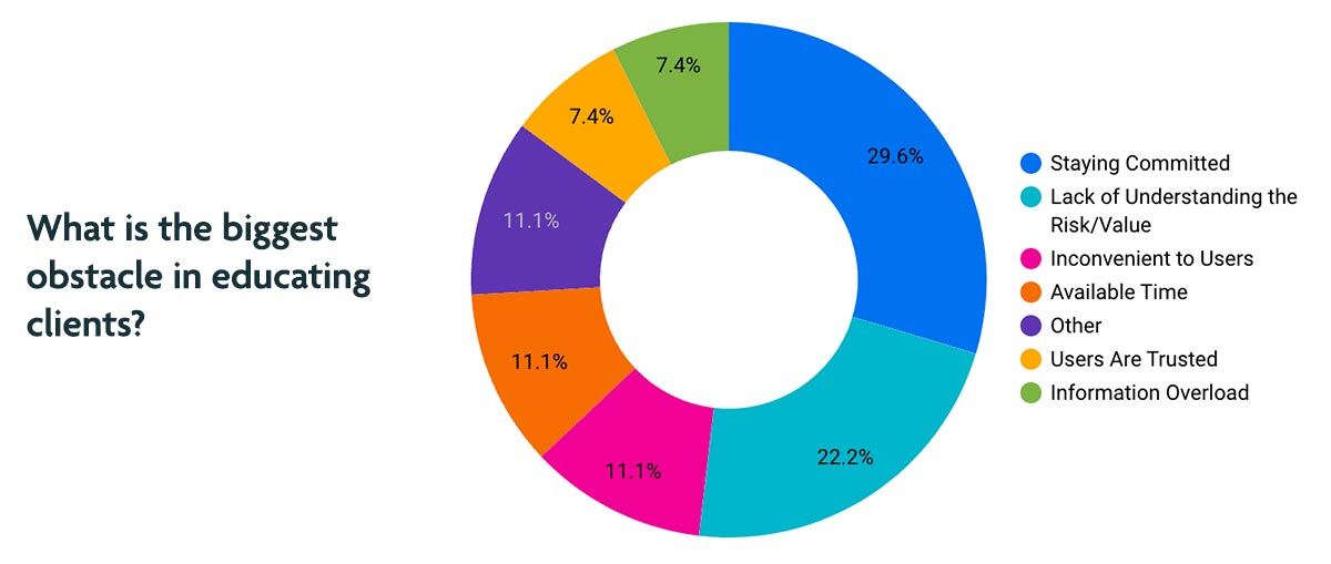 Ring Pie chart showing percentage breakdown of responses to the question "What is the biggest obstacle in educationg clients?"