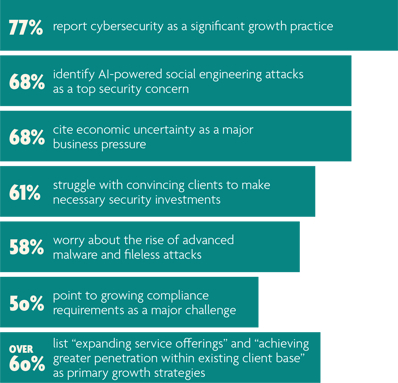 Connectsecure AI Security survey findings