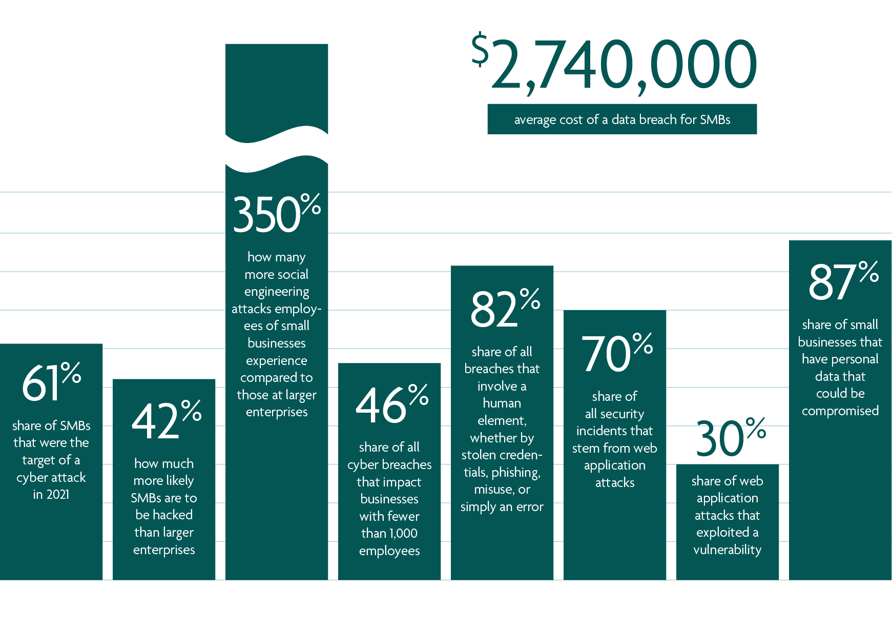 Chart showing average data breach costs and percentages related to those costs