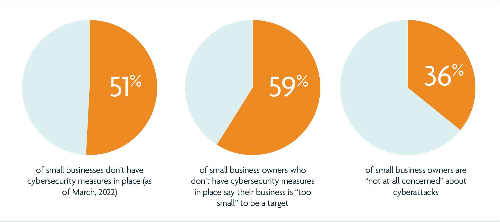 ie charts showing percentages of small businesses with and without cybersecurity measures.