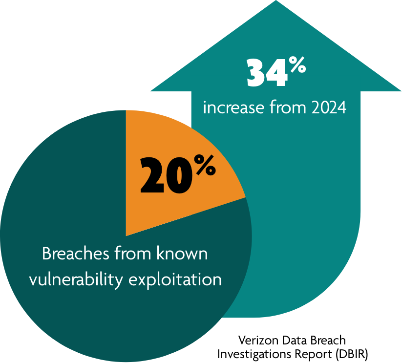 breach-increase-since-2024